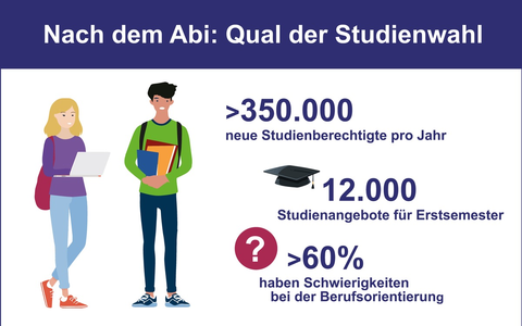 Zwischen Auswahl und Überforderung: Abiturienten wünschen sich mehr Studienberatung - Foto: presseportal.de