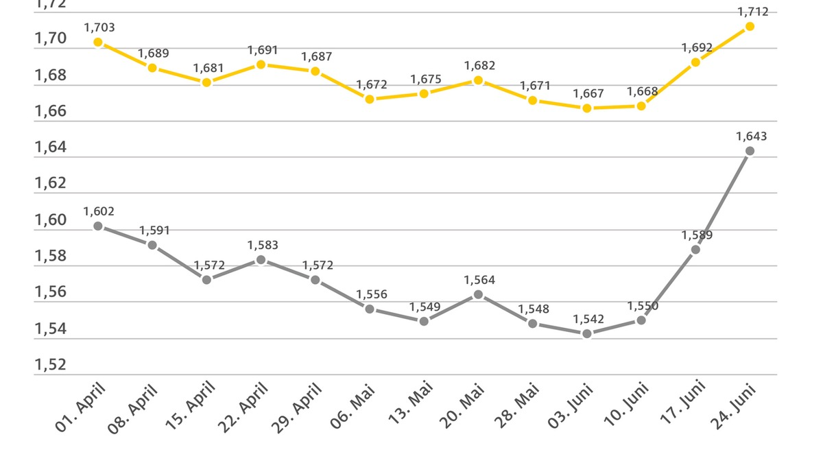 Öl wieder deutlich billiger, aber Spritpreise steigen stark / ADAC Wochenvergleich der Kraftstoffpreise: Benzin um zwei Cent teurer, Diesel um 5,4 Cent / Brent-Öl über zehn Prozent billiger - Foto: presseportal.de