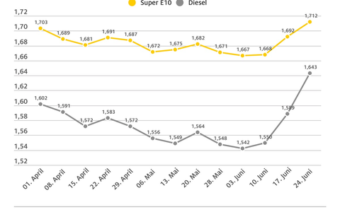 Öl wieder deutlich billiger, aber Spritpreise steigen stark / ADAC Wochenvergleich der Kraftstoffpreise: Benzin um zwei Cent teurer, Diesel um 5,4 Cent / Brent-Öl über zehn Prozent billiger - Foto: presseportal.de