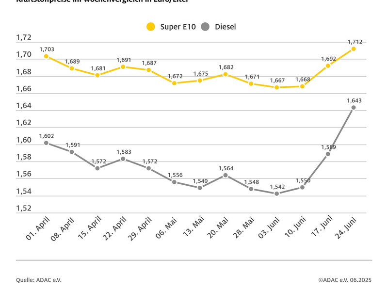 Öl wieder deutlich billiger, aber Spritpreise steigen stark / ADAC Wochenvergleich der Kraftstoffpreise: Benzin um zwei Cent teurer, Diesel um 5,4 Cent / Brent-Öl über zehn Prozent billiger - Foto: presseportal.de