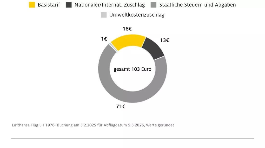 ADAC Analyse: Fliegen ab Deutschland ist teuer / Staatliche Abgaben treiben Ticketpreise / Teuerste Gebühren am Flughafen Frankfurt / Zusammensetzung der Preise oft schwer nachvollziehbar - Bild: presseportal.de