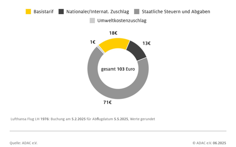 ADAC Analyse: Fliegen ab Deutschland ist teuer / Staatliche Abgaben treiben Ticketpreise / Teuerste Gebühren am Flughafen Frankfurt / Zusammensetzung der Preise oft schwer nachvollziehbar - Foto: presseportal.de