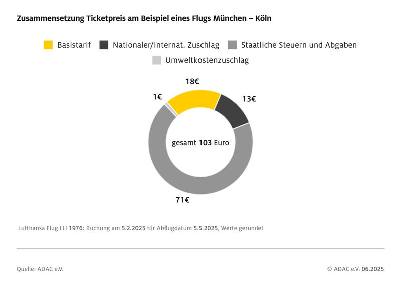 ADAC Analyse: Fliegen ab Deutschland ist teuer / Staatliche Abgaben treiben Ticketpreise / Teuerste Gebühren am Flughafen Frankfurt / Zusammensetzung der Preise oft schwer nachvollziehbar - Foto: presseportal.de