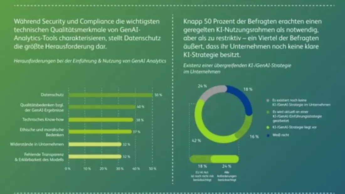 GenAI Analytics im Realitätscheck: Zwischen Effizienzsteigerung und strategischen Hürden - Bild: presseportal.de