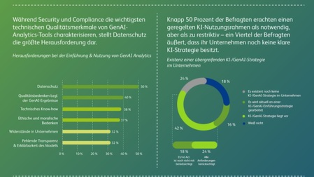 GenAI Analytics im Realitätscheck: Zwischen Effizienzsteigerung und strategischen Hürden - Foto: presseportal.de