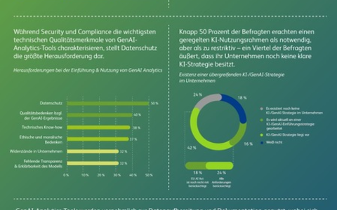 GenAI Analytics im Realitätscheck: Zwischen Effizienzsteigerung und strategischen Hürden - Foto: presseportal.de