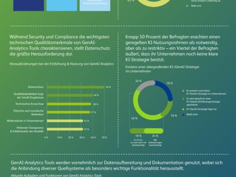 GenAI Analytics im Realitätscheck: Zwischen Effizienzsteigerung und strategischen Hürden - Foto: presseportal.de