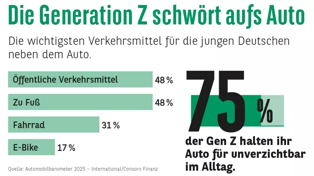 Consors Finanz Studie - Verkehrsmittel Nummer 1: Auch die Gen Z schwört aufs Auto - Bild: presseportal.de