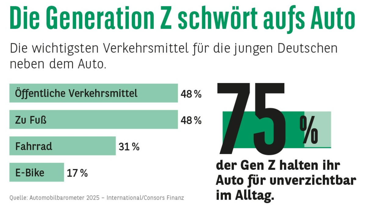Consors Finanz Studie - Verkehrsmittel Nummer 1: Auch die Gen Z schwört aufs Auto - Foto: presseportal.de