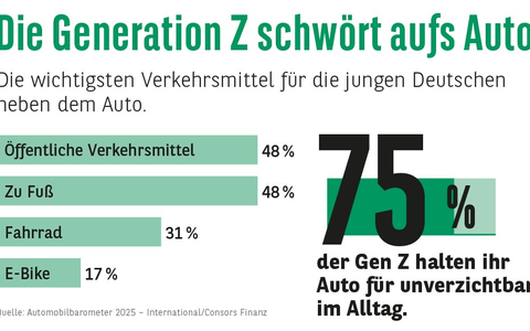 Consors Finanz Studie - Verkehrsmittel Nummer 1: Auch die Gen Z schwört aufs Auto - Foto: presseportal.de