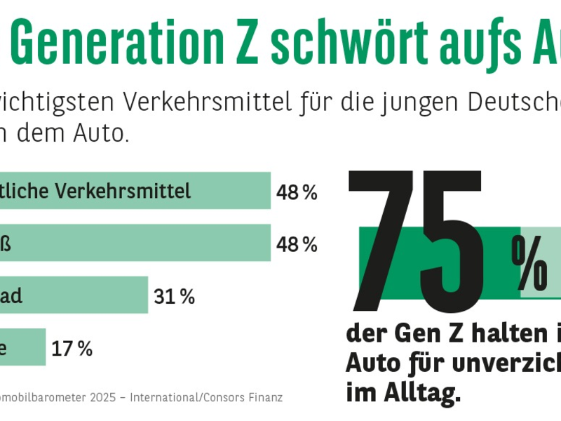 Consors Finanz Studie - Verkehrsmittel Nummer 1: Auch die Gen Z schwört aufs Auto - Foto: presseportal.de