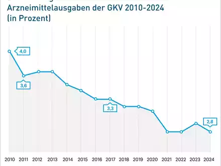 GKV-Ausgaben: Pharmagroßhandel ist kein Kostentreiber / Anteil des Großhandels an den Arzneimittelausgaben geht zurück - Foto: presseportal.de