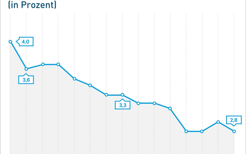 GKV-Ausgaben: Pharmagroßhandel ist kein Kostentreiber / Anteil des Großhandels an den Arzneimittelausgaben geht zurück - Foto: presseportal.de