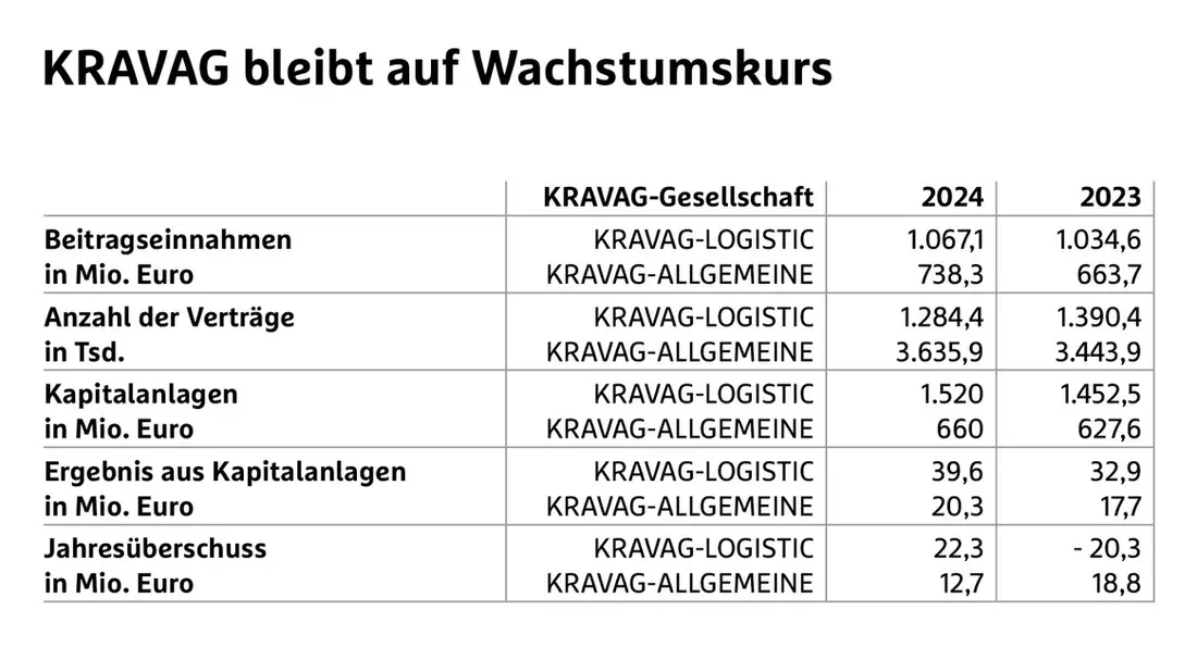 KRAVAG bleibt auf Wachstumskurs - Bild: presseportal.de