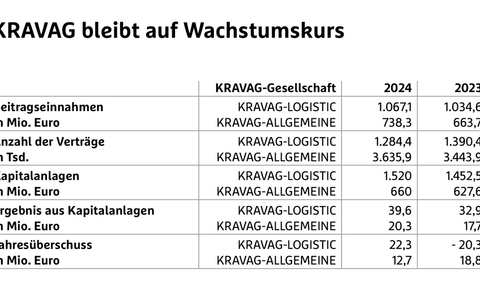 KRAVAG bleibt auf Wachstumskurs - Foto: presseportal.de