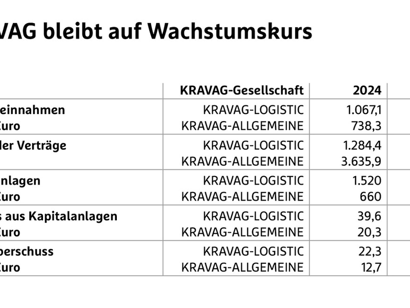 KRAVAG bleibt auf Wachstumskurs - Foto: presseportal.de