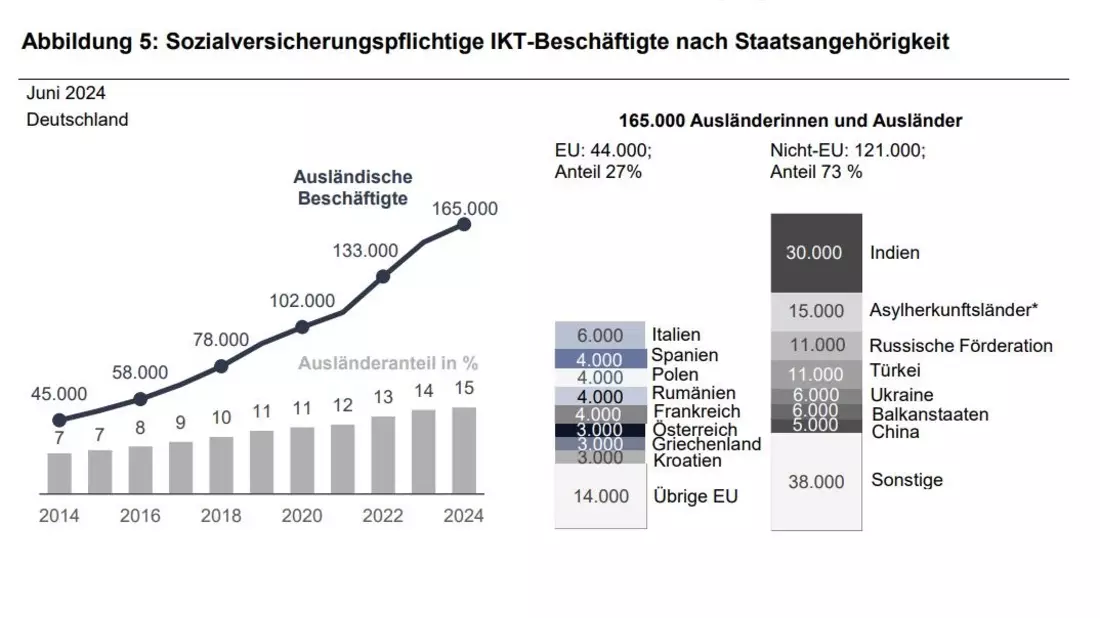 Ausländische Fachkräfte treiben Beschäftigungswachstum in der Informations- und Kommunikationstechnologie voran // BA-Presseinfo Nr. 29 - Bild: presseportal.de