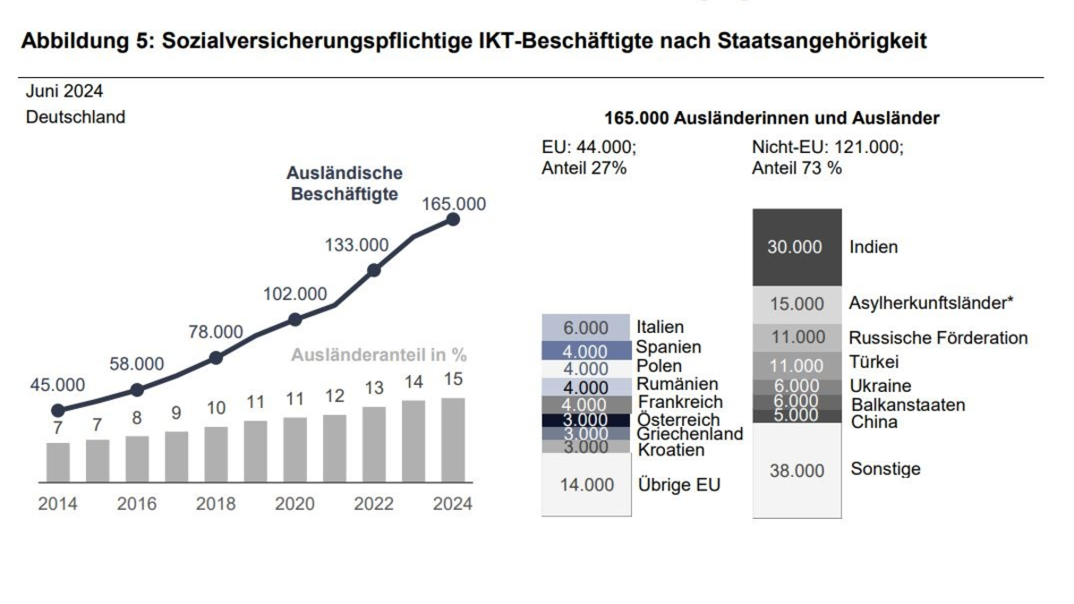 Ausländische Fachkräfte treiben Beschäftigungswachstum in der Informations- und Kommunikationstechnologie voran // BA-Presseinfo Nr. 29 - Foto: presseportal.de