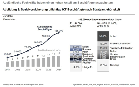 Ausländische Fachkräfte treiben Beschäftigungswachstum in der Informations- und Kommunikationstechnologie voran // BA-Presseinfo Nr. 29 - Foto: presseportal.de
