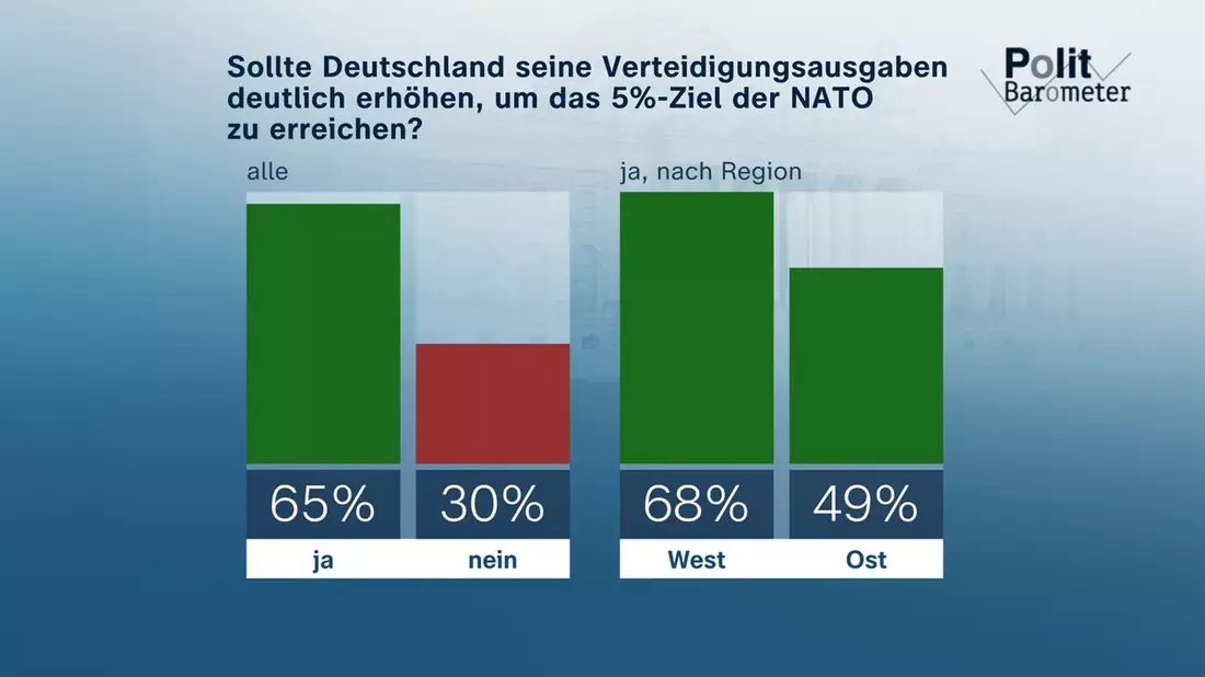 ZDF-Politbarometer Juni II 2025 / Fünf-Prozent-Ziel NATO: Zwei Drittel für deutliche Erhöhung der Verteidigungsausgaben / Geteilte Meinung zu US-Angriff auf Atomanlagen im Iran - Bild: presseportal.de