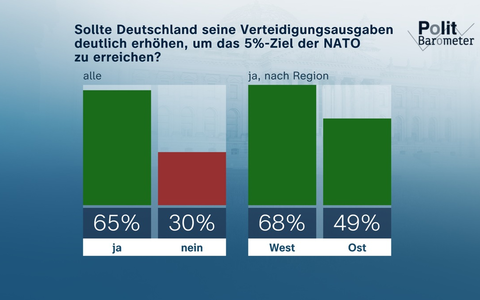 ZDF-Politbarometer Juni II 2025 / Fünf-Prozent-Ziel NATO: Zwei Drittel für deutliche Erhöhung der Verteidigungsausgaben / Geteilte Meinung zu US-Angriff auf Atomanlagen im Iran - Foto: presseportal.de ZDF-Politbarometer Juni II 2025 / Fünf-Prozent-Ziel NATO: Zwei Drittel für deutliche Erhöhung der Verteidigungsausgaben / Geteilte Meinung zu US-Angriff auf Atomanlagen im Iran - Foto: presseportal.de
