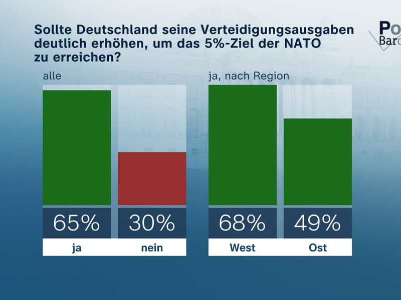 ZDF-Politbarometer Juni II 2025 / Fünf-Prozent-Ziel NATO: Zwei Drittel für deutliche Erhöhung der Verteidigungsausgaben / Geteilte Meinung zu US-Angriff auf Atomanlagen im Iran - Foto: presseportal.de