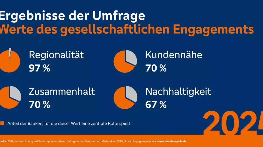 Genossenschaftsbanken setzen mit großem gesellschaftlichen Engagement 2024 auf Regionalität und sozialen Zusammenhalt - Bild: presseportal.de