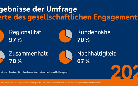 Genossenschaftsbanken setzen mit großem gesellschaftlichen Engagement 2024 auf Regionalität und sozialen Zusammenhalt - Foto: presseportal.de