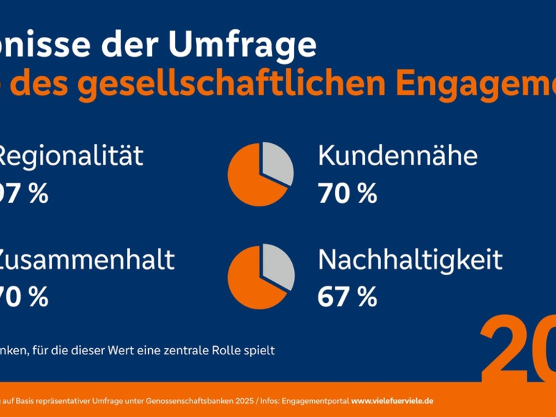Genossenschaftsbanken setzen mit großem gesellschaftlichen Engagement 2024 auf Regionalität und sozialen Zusammenhalt - Foto: presseportal.de