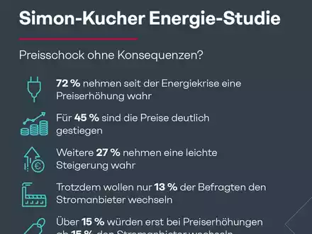Energie-Studie: Preisschock - Großteil der Menschen in Österreich sieht sich seit der Energiekrise mit Preiserhöhungen konfrontiert - Foto: presseportal.de