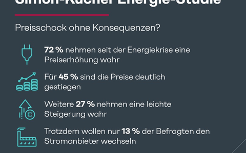Energie-Studie: Preisschock - Großteil der Menschen in Österreich sieht sich seit der Energiekrise mit Preiserhöhungen konfrontiert - Foto: presseportal.de