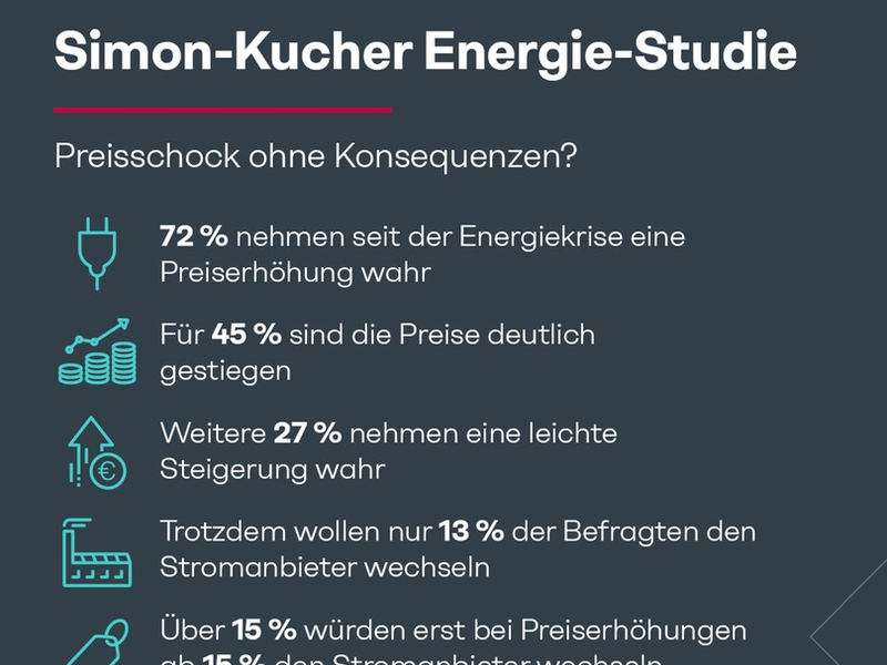 Energie-Studie: Preisschock - Großteil der Menschen in Österreich sieht sich seit der Energiekrise mit Preiserhöhungen konfrontiert - Foto: presseportal.de