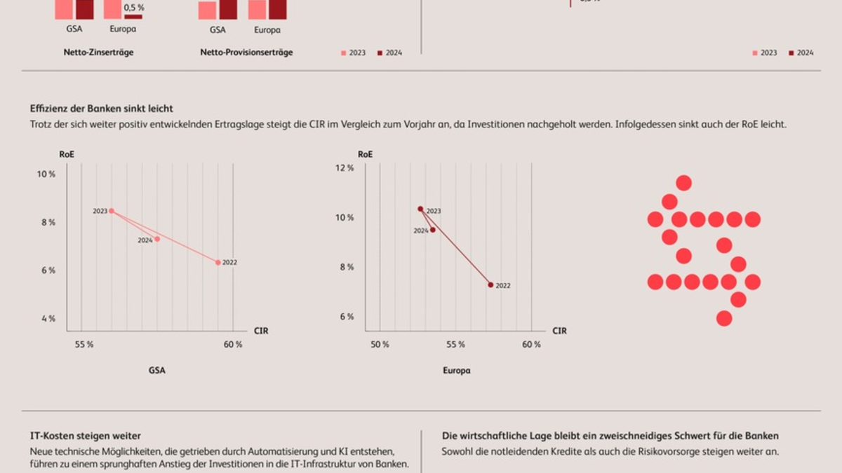 Europäische Banken als Fels in der Brandung: Institute sind resilient und investieren wieder in die Zukunft - Foto: presseportal.de