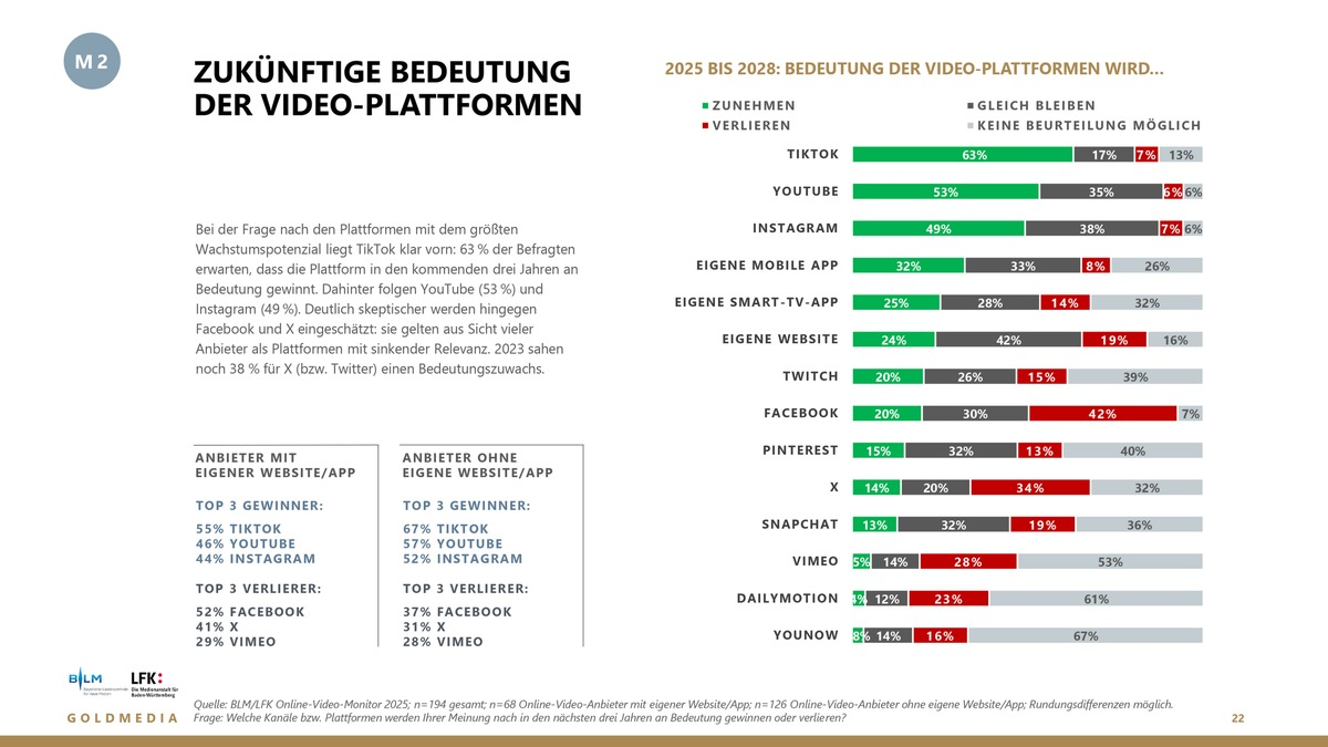 Online-Video-Markt 2025: Lokal, kurz, KI-gestützt - aber sichtbar? / Neuer Online-Video-Monitor von BLM und LFK - Foto: presseportal.de