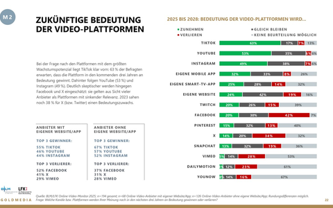 Online-Video-Markt 2025: Lokal, kurz, KI-gestützt - aber sichtbar? / Neuer Online-Video-Monitor von BLM und LFK - Foto: presseportal.de