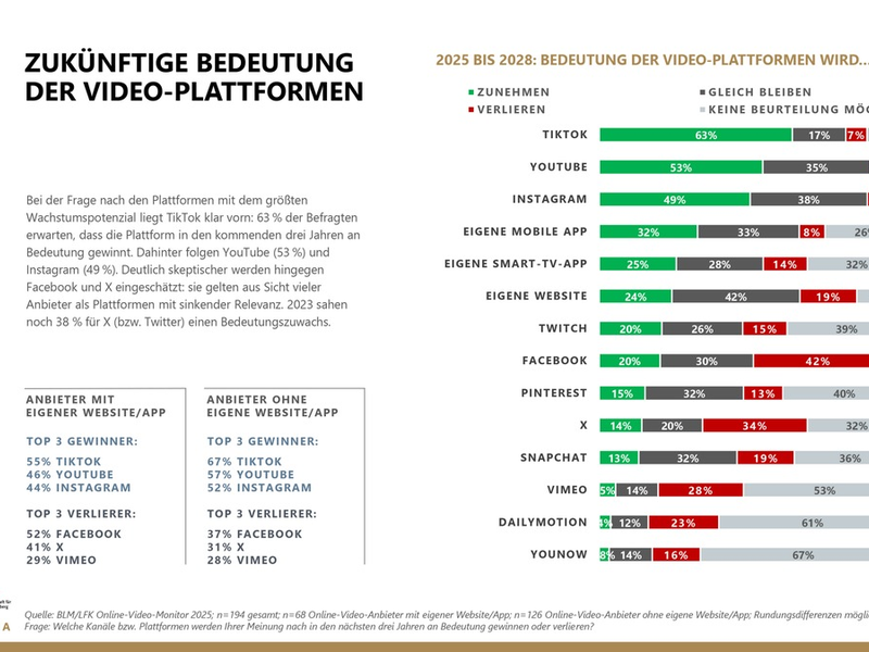 Online-Video-Markt 2025: Lokal, kurz, KI-gestützt - aber sichtbar? / Neuer Online-Video-Monitor von BLM und LFK - Foto: presseportal.de