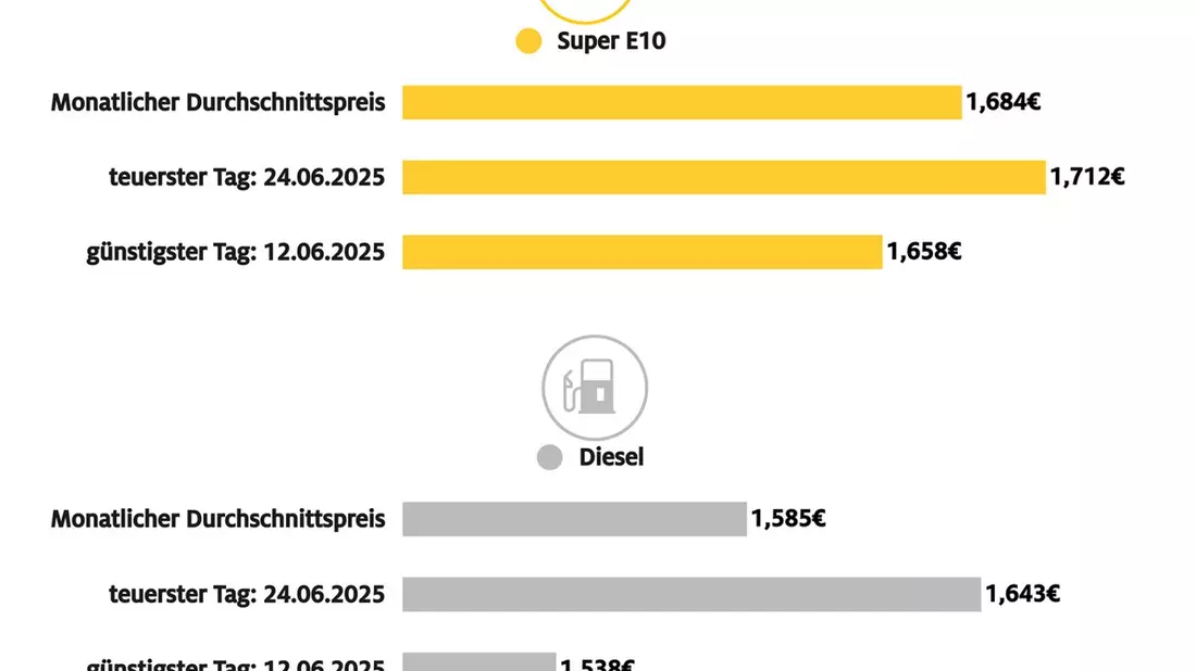 Tanken in der ersten Jahreshälfte 2025 billiger als im Vergleichszeitraum 2024 / Spritpreise im Juni höher als im Mai / Kriegsbedingte Turbulenzen am Ölmarkt haben Diesel deutlicher steigen lassen - Bild: presseportal.de