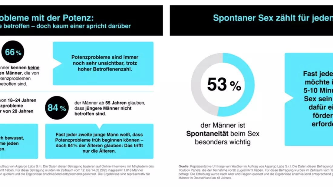 Repräsentative Umfrage unter deutschen Männern gibt interessante Aufschlüsse über Potenzprobleme und Anforderungen an ihre Behandlung - Bild: presseportal.de