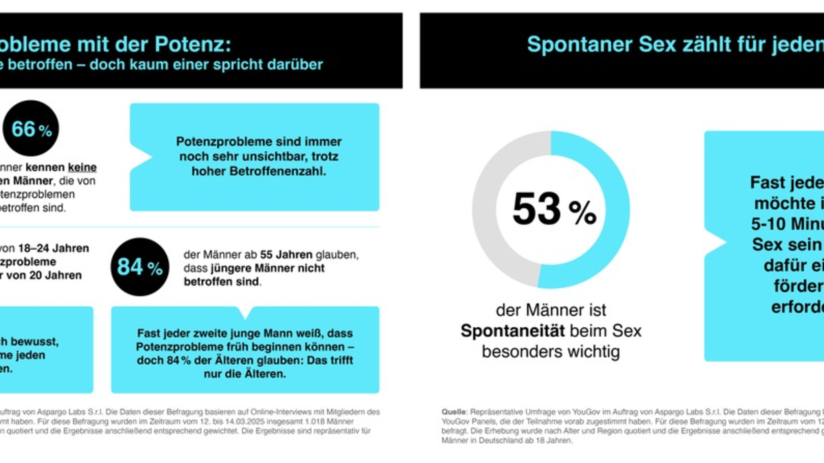 Repräsentative Umfrage unter deutschen Männern gibt interessante Aufschlüsse über Potenzprobleme und Anforderungen an ihre Behandlung - Foto: presseportal.de