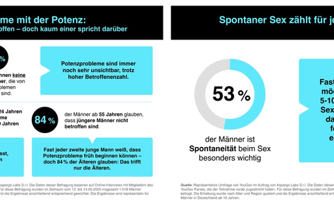 Repräsentative Umfrage unter deutschen Männern gibt interessante Aufschlüsse über Potenzprobleme und Anforderungen an ihre Behandlung - Foto: presseportal.de