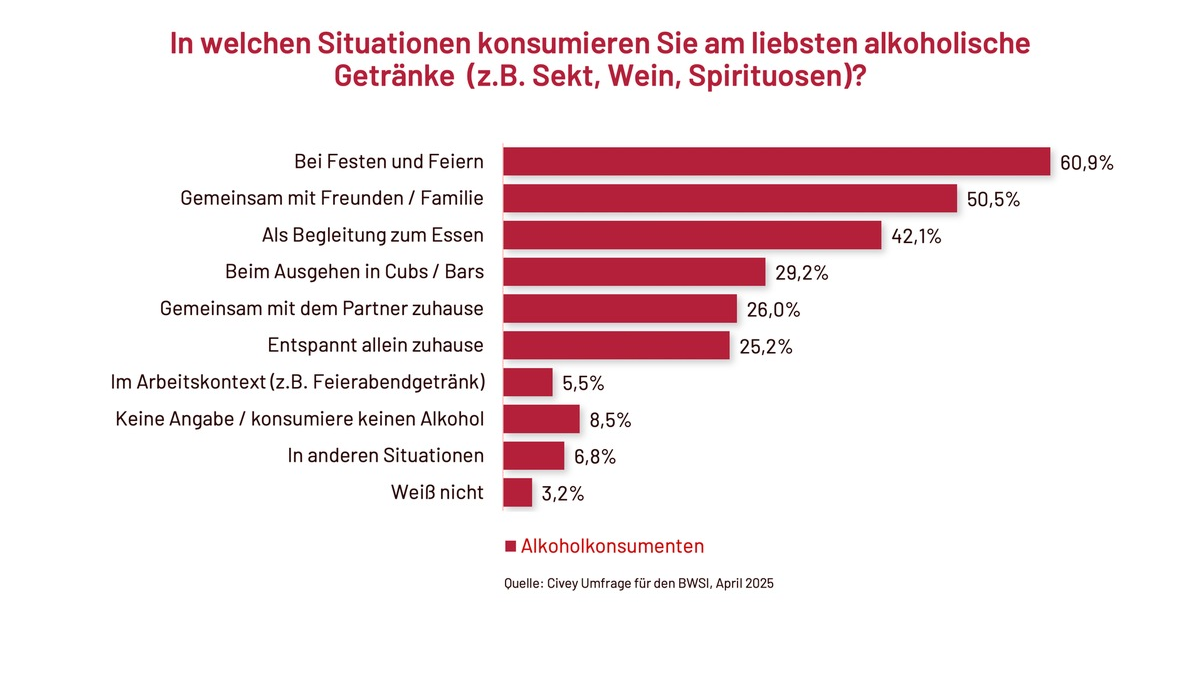 Aktuelle Umfrage: Mehrheit der Deutschen schätzt Sekt, Wein und Spirituosen als Genuss- und Kulturgut / Bewusster Genuss prägt den Trinkstil - Foto: presseportal.de
