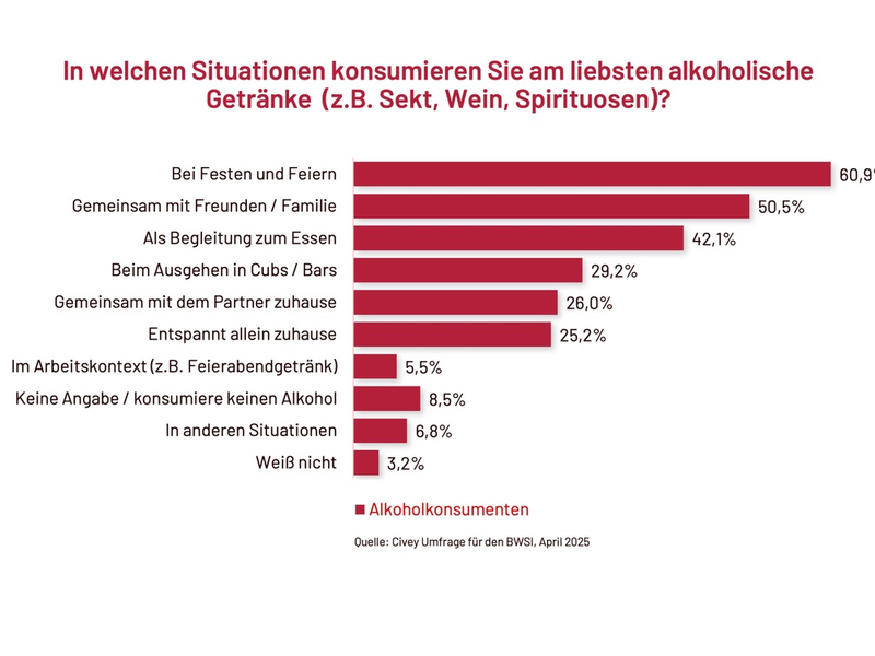 Aktuelle Umfrage: Mehrheit der Deutschen schätzt Sekt, Wein und Spirituosen als Genuss- und Kulturgut / Bewusster Genuss prägt den Trinkstil - Foto: presseportal.de