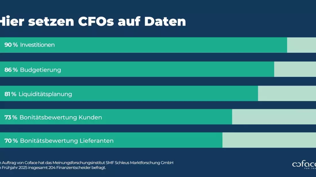Mehr Daten, weniger Bauchgefühl: So treffen deutsche CFOs ihre Entscheidungen - Bild: presseportal.de
