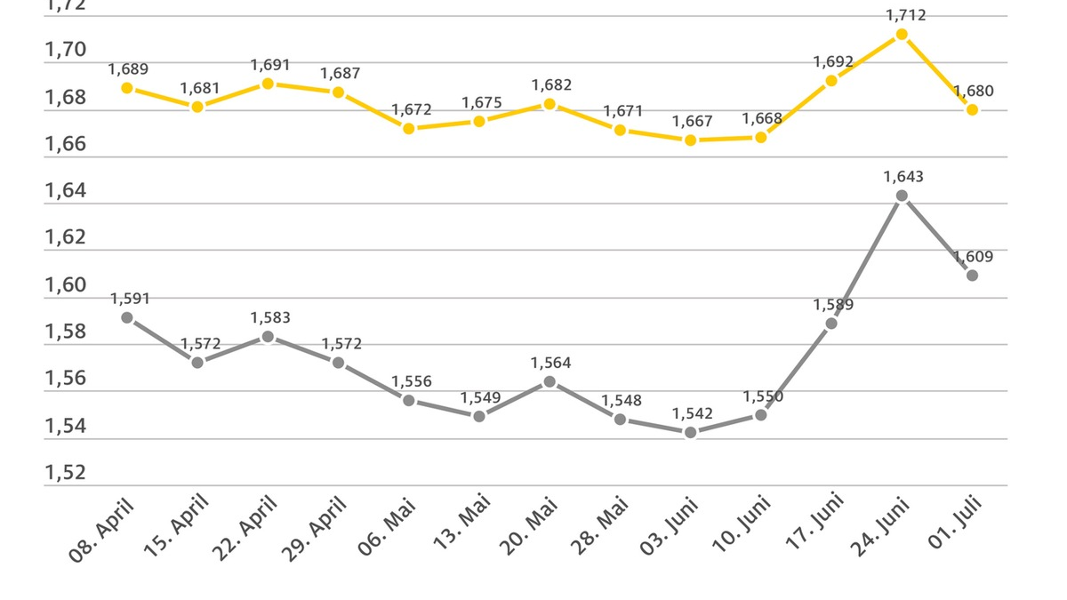 Spritpreise sinken mit deutlicher Verzögerung / Super E10 im Wochenvergleich 3,2 Cent günstiger, Diesel 3,4 Cent / Rohölpreis stagniert bei rund 67 US-Dollar - Foto: presseportal.de