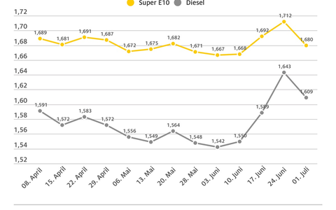 Spritpreise sinken mit deutlicher Verzögerung / Super E10 im Wochenvergleich 3,2 Cent günstiger, Diesel 3,4 Cent / Rohölpreis stagniert bei rund 67 US-Dollar - Foto: presseportal.de