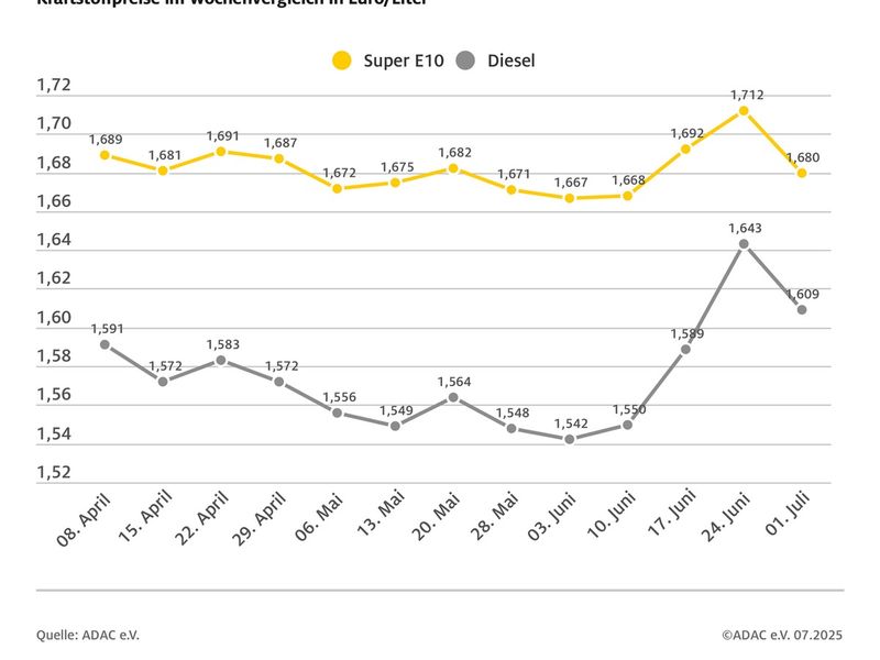 Spritpreise sinken mit deutlicher Verzögerung / Super E10 im Wochenvergleich 3,2 Cent günstiger, Diesel 3,4 Cent / Rohölpreis stagniert bei rund 67 US-Dollar - Foto: presseportal.de