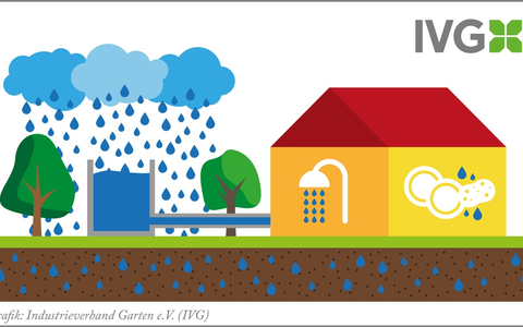 Bewässerungsverbote kontraproduktiv / Gartenbewässerung ist Trinkwasserschutz - Foto: presseportal.de