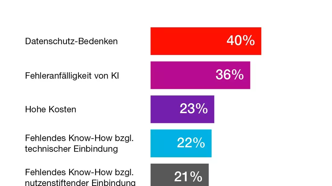 Hiscox KI-Umfrage 2025: Dienstleistungs-Unternehmen setzen stark auf Künstliche Intelligenz - unterschätzen aber Risiken und Absicherung - Bild: presseportal.de