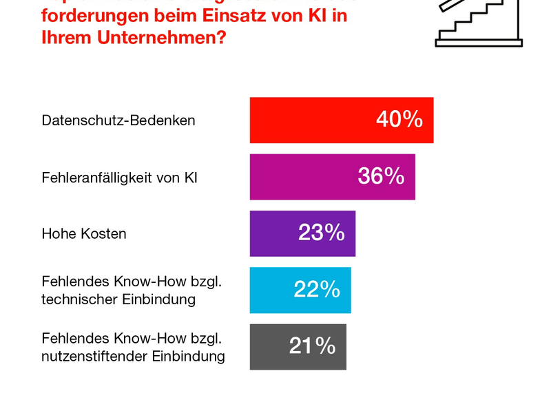 Hiscox KI-Umfrage 2025: Dienstleistungs-Unternehmen setzen stark auf Künstliche Intelligenz - unterschätzen aber Risiken und Absicherung - Foto: presseportal.de