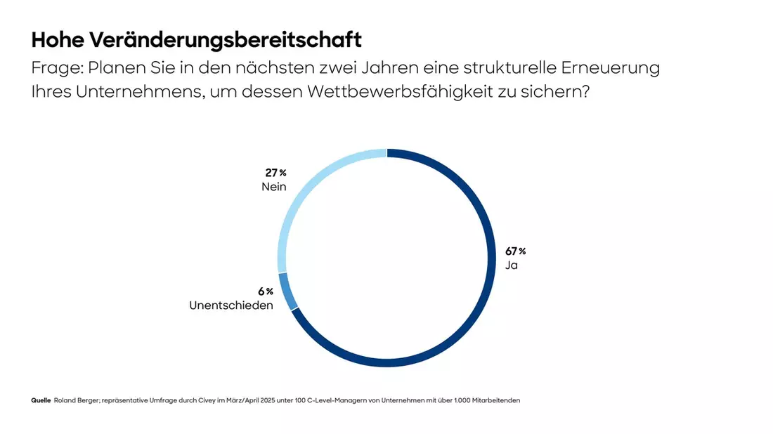 Roland Berger-Studie: Zwei von drei Unternehmen sehen die Notwendigkeit für einen Neustart in der Krise, doch mehr als ein Drittel fühlt sich strategisch nicht gut vorbereitet - Bild: presseportal.de